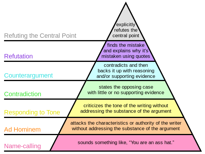 Grahams_Hierarchy_of_Disagreement.svg_.p